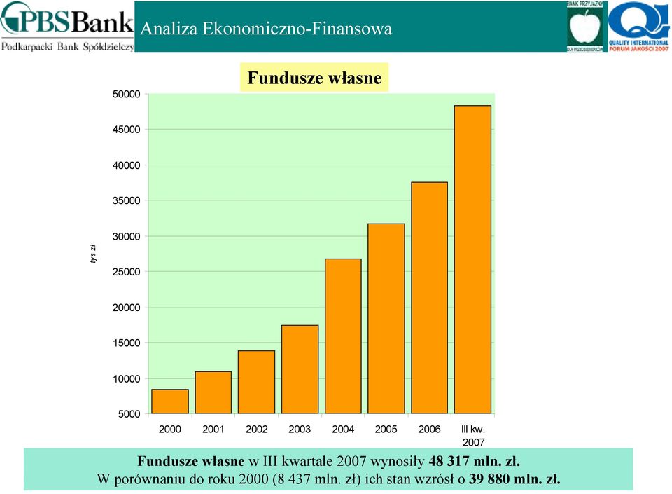 2006 III kw. 2007 Fundusze własne w III kwartale 2007 wynosiły 48 317 mln.
