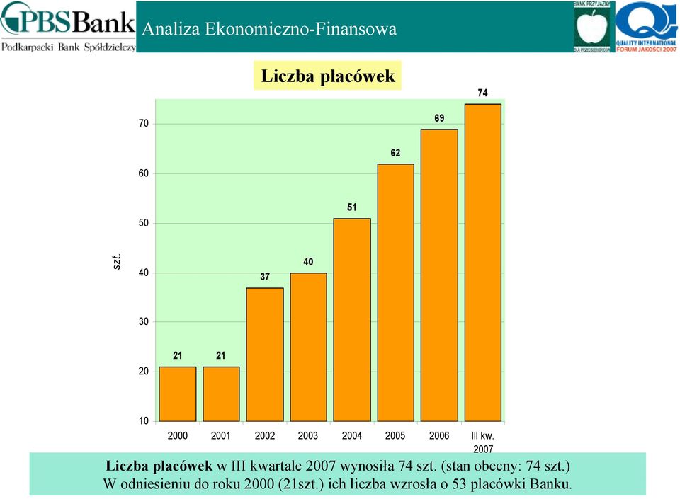 2007 Liczba placówek w III kwartale 2007 wynosiła 74 szt.