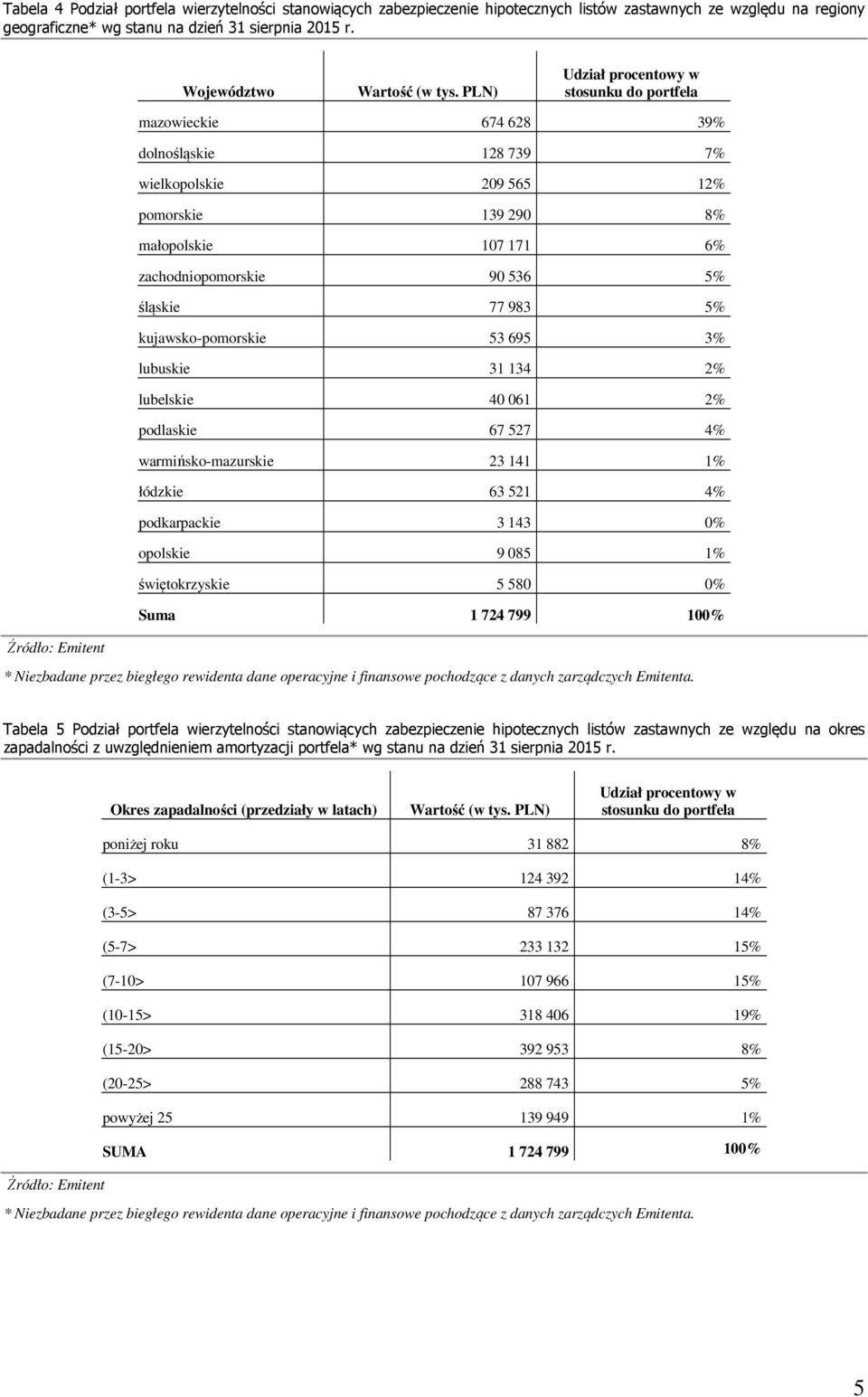 PLN) Udział procentowy w stosunku do portfela mazowieckie 674 628 39% dolnośląskie 128 739 7% wielkopolskie 209 565 12% pomorskie 139 290 8% małopolskie 107 171 6% zachodniopomorskie 90 536 5%