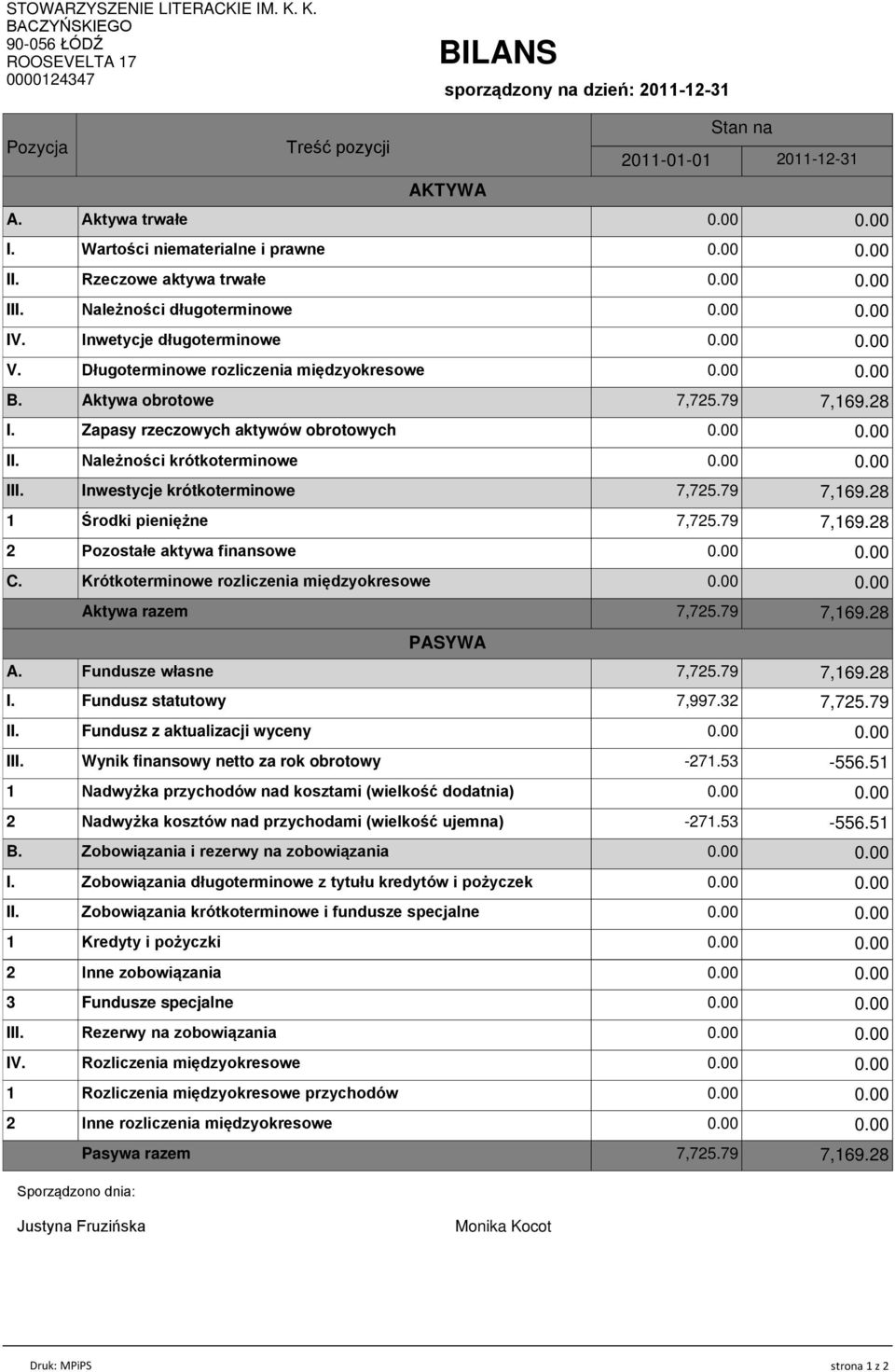 Należności krótkoterminowe III. Inwestycje krótkoterminowe 7,725.79 2 Inne rozliczenia międzyokresowe Sporządzono dnia: Inwetycje długoterminowe V. Długoterminowe rozliczenia międzyokresowe 7,169.