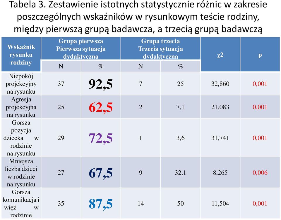 badawczą Wskaźnik rysunku rodziny Niepokój projekcyjny na rysunku Agresja projekcyjna na rysunku Gorsza pozycja dziecka w rodzinie na rysunku Mniejsza