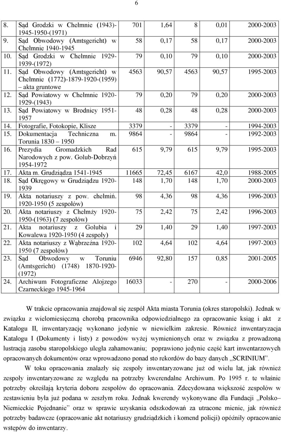 Sąd Powiatowy w Chełmnie 1920-79 0,20 79 0,20 2000-2003 1929-(1943) 13. Sąd Powiatowy w Brodnicy 1951-48 0,28 48 0,28 2000-2003 1957 14. Fotografie, Fotokopie, Klisze 3379-3379 - 1994-2003 15.