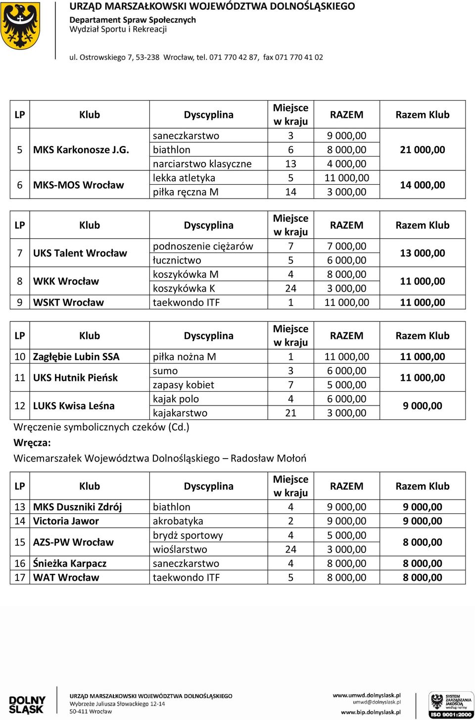 łucznictwo 5 6 000,00 13 000,00 8 WKK Wrocław koszykówka M 4 8 000,00 koszykówka K 24 3 000,00 11 000,00 9 WSKT Wrocław taekwondo ITF 1 11 000,00 11 000,00 10 Zagłębie Lubin SSA piłka nożna M 1 11