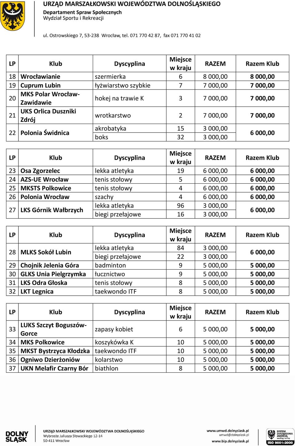 000,00 6 000,00 25 MKSTS Polkowice tenis stołowy 4 6 000,00 6 000,00 26 Polonia Wrocław szachy 4 6 000,00 6 000,00 27 LKS Górnik Wałbrzych lekka atletyka 96 3 000,00 biegi przełajowe 16 3 000,00 6