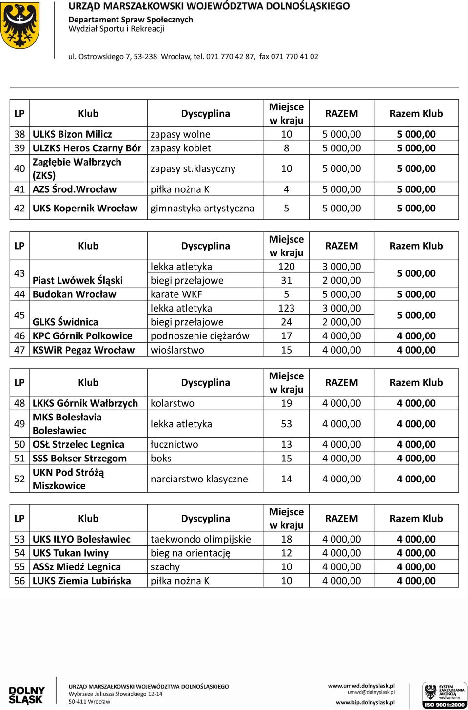 44 Budokan Wrocław karate WKF 5 5 000,00 5 000,00 lekka atletyka 123 3 000,00 45 GLKS Świdnica biegi przełajowe 24 2 000,00 5 000,00 46 KPC Górnik Polkowice podnoszenie ciężarów 17 4 000,00 4 000,00