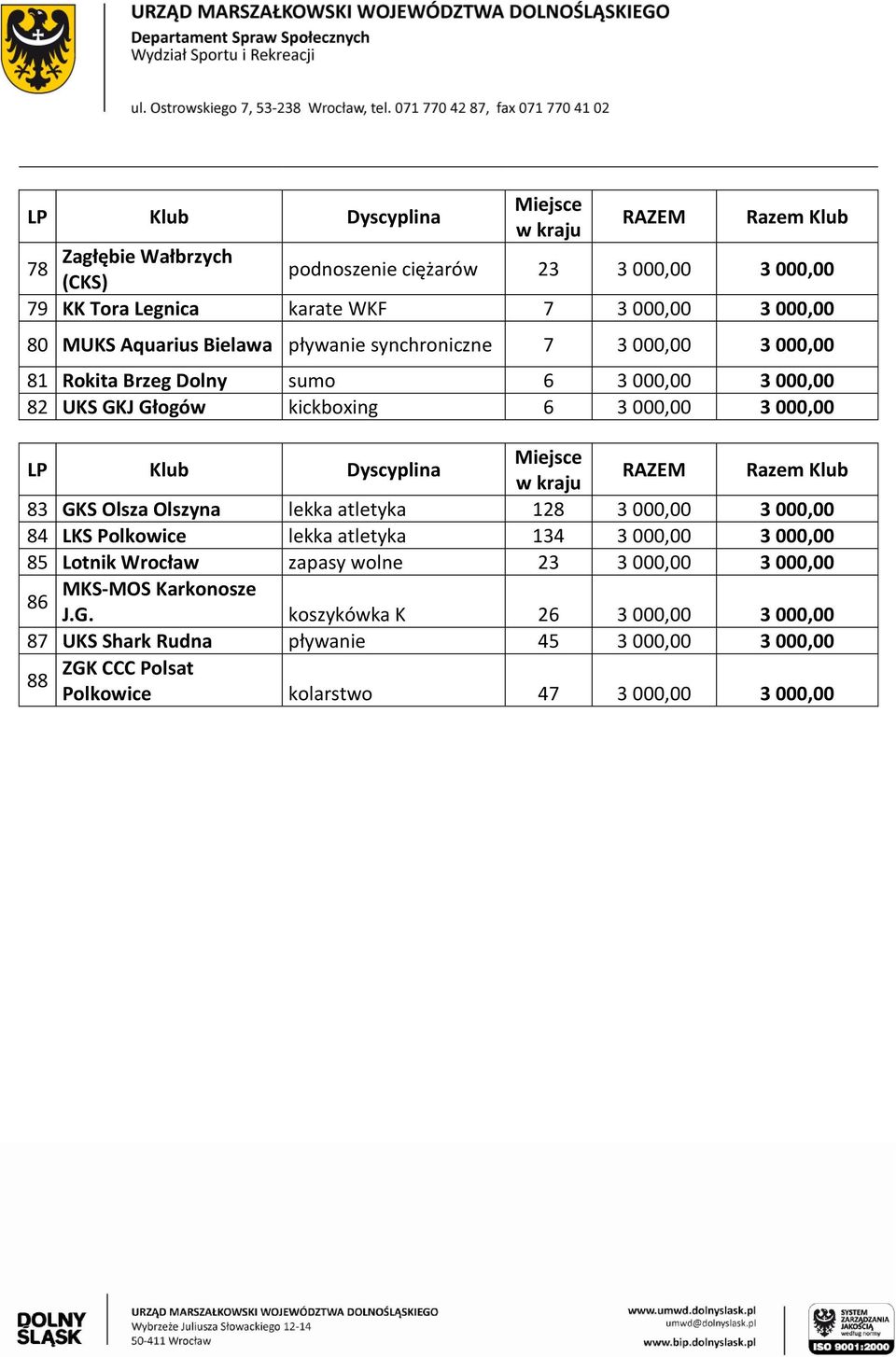 lekka atletyka 128 3 000,00 3 000,00 84 LKS Polkowice lekka atletyka 134 3 000,00 3 000,00 85 Lotnik Wrocław zapasy wolne 23 3 000,00 3 000,00 MKS-MOS