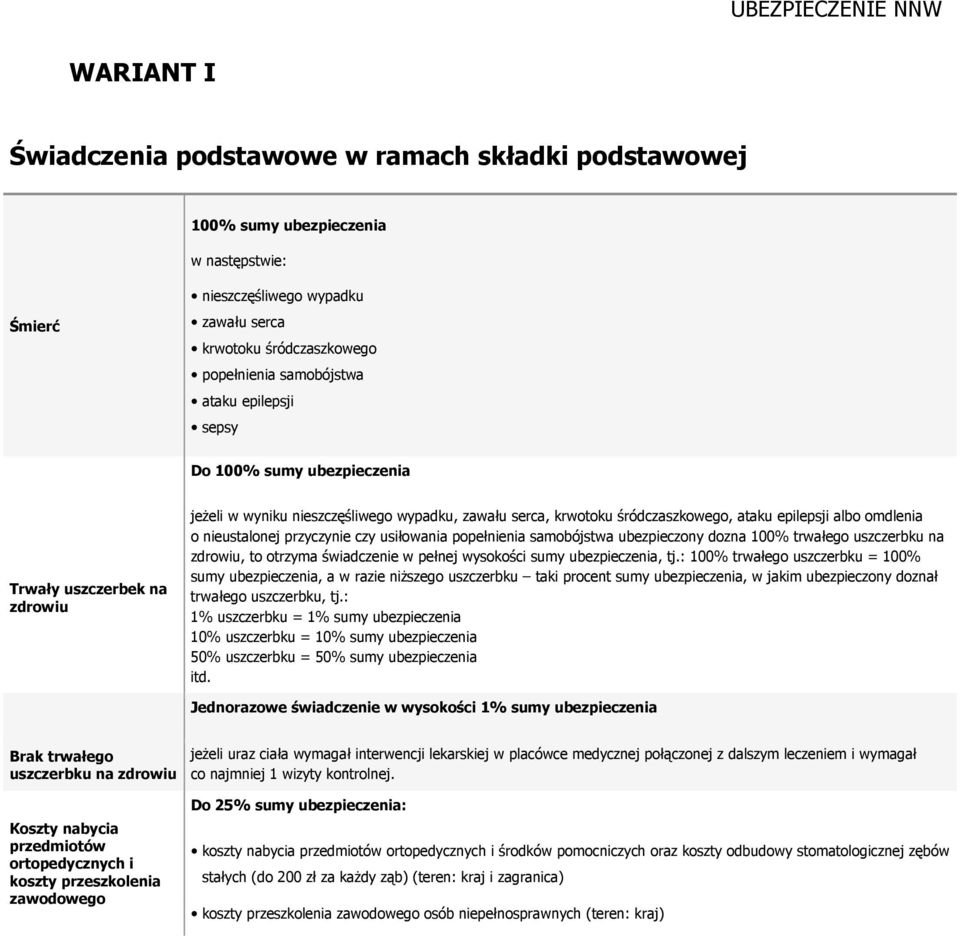 omdlenia o nieustalonej przyczynie czy usiłowania popełnienia samobójstwa ubezpieczony dozna 100% trwałego uszczerbku na zdrowiu, to otrzyma świadczenie w pełnej wysokości sumy ubezpieczenia, tj.