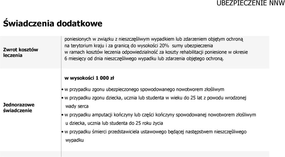 w wysokości 1 000 zł Jednorazowe świadczenie w przypadku zgonu ubezpieczonego spowodowanego nowotworem złośliwym w przypadku zgonu dziecka, ucznia lub studenta w wieku do 25 lat z powodu wrodzonej