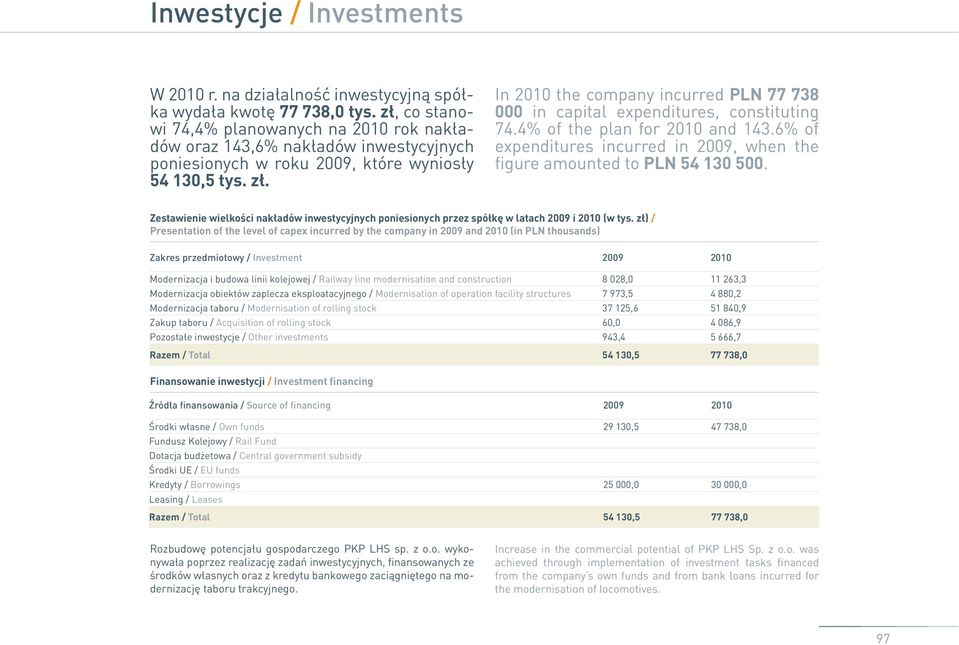 In 2010 the company incurred PLN 77 738 000 in capital expenditures, constituting 74.4% of the plan for 2010 and 143.6% of expenditures incurred in 2009, when the figure amounted to PLN 54 130 500.