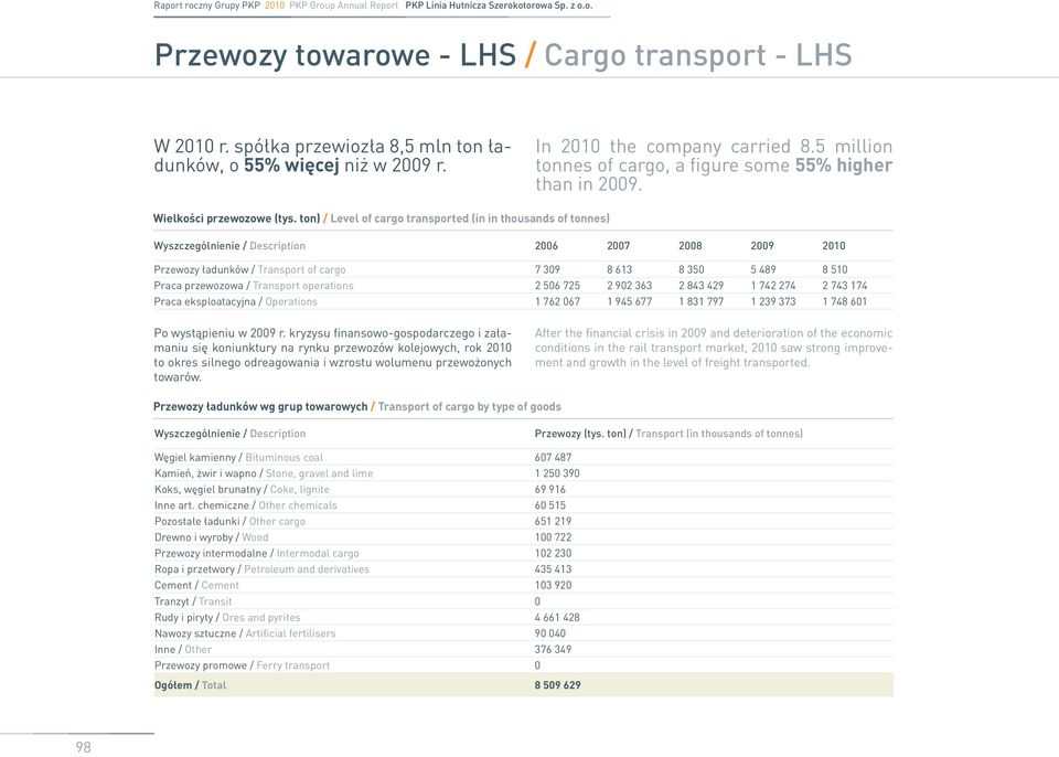 ton) / Level of cargo transported (in in thousands of tonnes) Wyszczególnienie / Description 2006 2007 2008 2009 2010 Przewozy ładunków / Transport of cargo 7 309 8 613 8 350 5 489 8 510 Praca