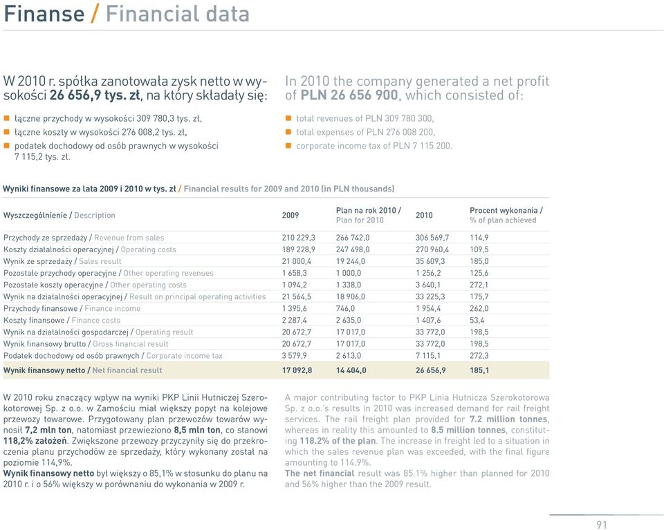 zł, podatek dochodowy od osób prawnych w wysokości 7 115,2 tys. zł. total revenues of PLN 309 780 300, total expenses of PLN 276 008 200, corporate income tax of PLN 7 115 200.