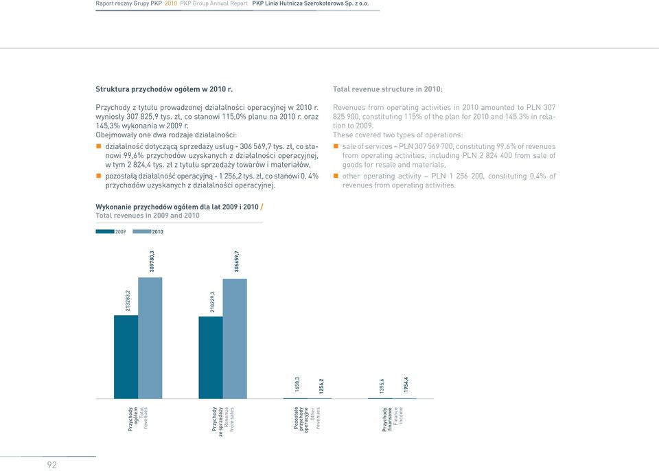 zł, co stanowi 99,6% przychodów uzyskanych z działalności operacyjnej, w tym 2 824,4 tys. zł z tytułu sprzedaży towarów i materiałów, pozostałą działalność operacyjną - 1 256,2 tys.