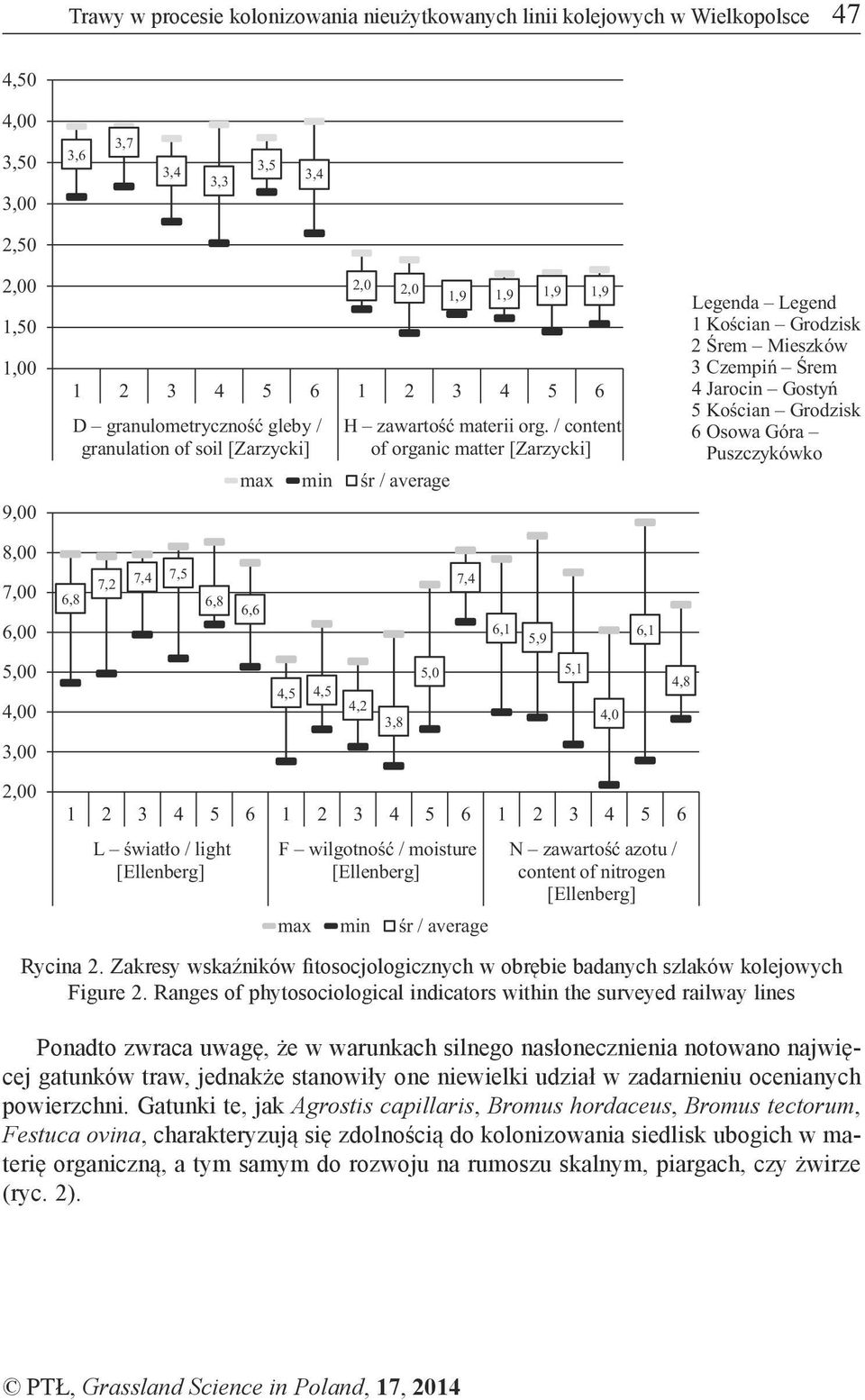 /content of organic matter [Zarzycki] max min śr / average Legenda Legend 1Kościan Grodzisk 2Śrem Mieszków 3Czempiń Śrem 4 Jarocin Gostyń 5Kościan Grodzisk 6Osowa Góra Puszczykówko 8,00 7,00 6,00 6,8