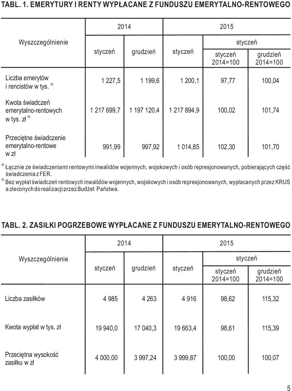 świadczeniami rentowymi inwalidów wojennych, wojskowych i osób represjonowanych, pobierających część świadczenia z FER.