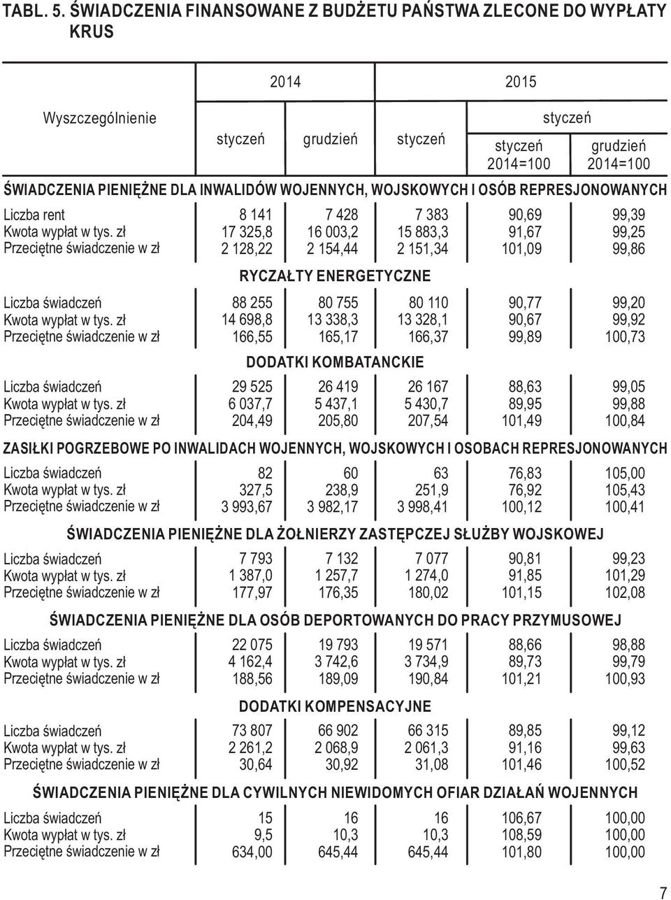 16 003,2 15 883,3 91,67 99,25 2 128,22 2 154,44 2 151,34 101,09 99,86 RYCZAŁTY ENERGETYCZNE 88 255 80 755 80 110 90,77 99,20 14 698,8 13 338,3 13 328,1 90,67 99,92 166,55 165,17 166,37 99,89 100,73