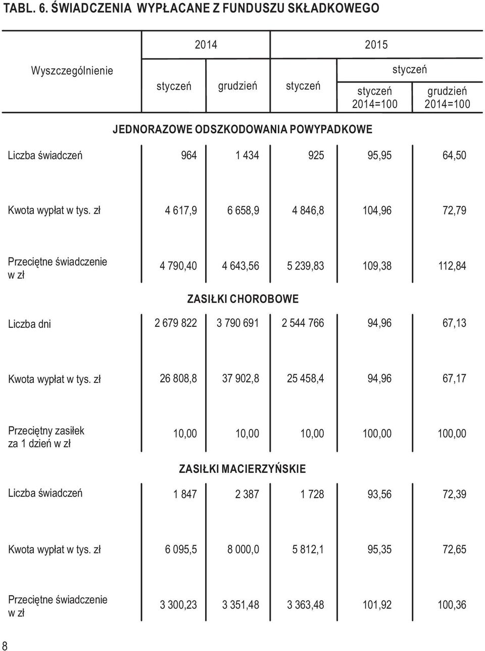 72,79 Przeciętne świadczenie w zł 4 790,40 4 643,56 5 239,83 109,38 112,84 ZASIŁKI CHOROBOWE Liczba dni 2 679 822 3 790 691 2 544 766 94,96