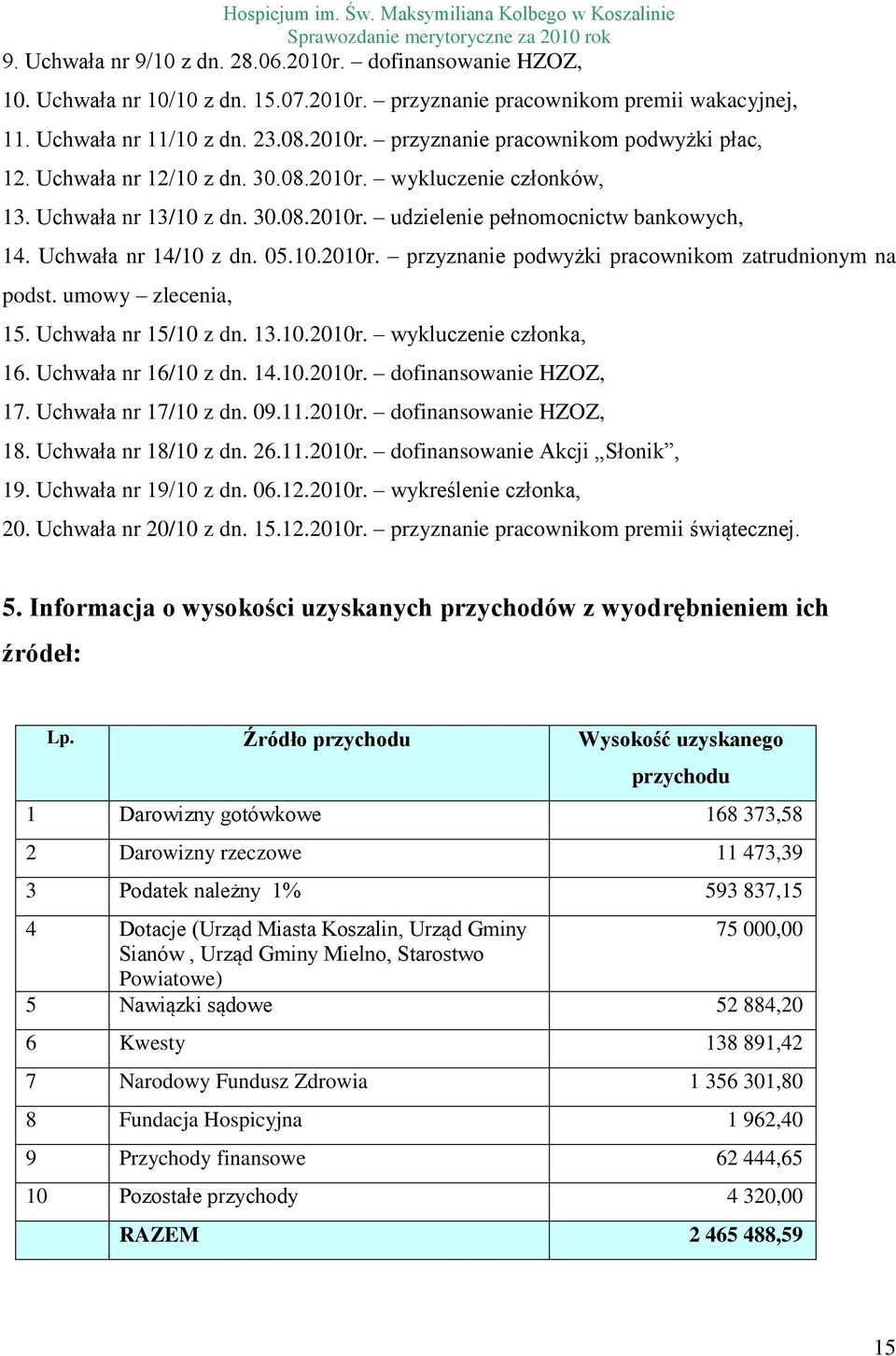 umowy zlecenia, 15. Uchwała nr 15/10 z dn. 13.10.2010r. wykluczenie członka, 16. Uchwała nr 16/10 z dn. 14.10.2010r. dofinansowanie HZOZ, 17. Uchwała nr 17/10 z dn. 09.11.2010r. dofinansowanie HZOZ, 18.