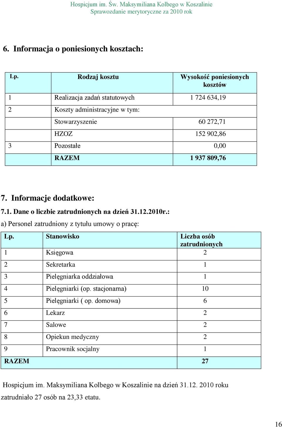 RAZEM 1 937 809,76 7. Informacje dodatkowe: 7.1. Dane o liczbie zatrudnionych na dzień 31.12.2010r.: a) Personel zatrudniony z tytułu umowy o pracę: Lp.