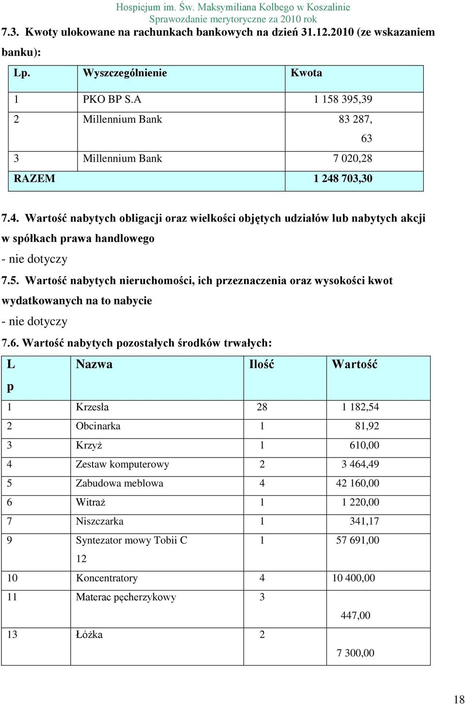 703,30 7.4. Wartość nabytych obligacji oraz wielkości objętych udziałów lub nabytych akcji w spółkach prawa handlowego - nie dotyczy 7.5.