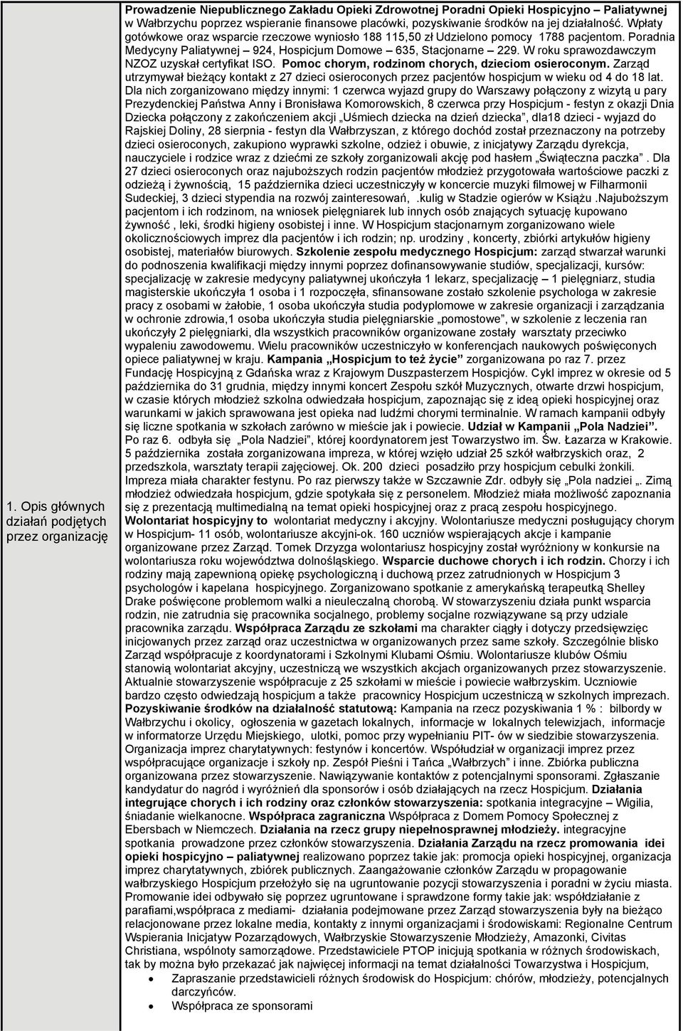W roku spraozdaczym NZOZ uzyskał certyfikat ISO. Pomoc chorym, rodzinom chorych, dzieciom osieroconym.