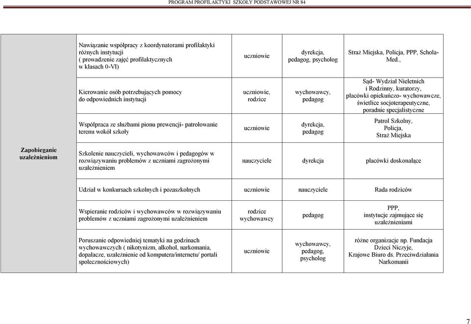 specjalistyczne Współpraca ze służbami pionu prewencji- patrolowanie terenu wokół szkoły Patrol Szkolny, Policja, Straż Miejska Zapobieganie uzależnieniom Szkolenie nauczycieli, wychowawców i ów w