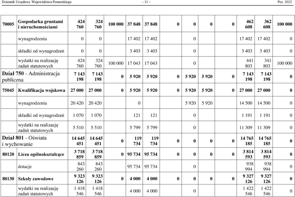 zadań statutowych 424 76 324 76 1 17 43 17 43 441 83 341 83 1 Dział 75 - Administracja publiczna 7 143 198 7 143 198 5 92 5 92 5 92 5 92 7 143 198 7 143 198 7545 Kwalifikacja wojskowa 27 27 5 92 5 92