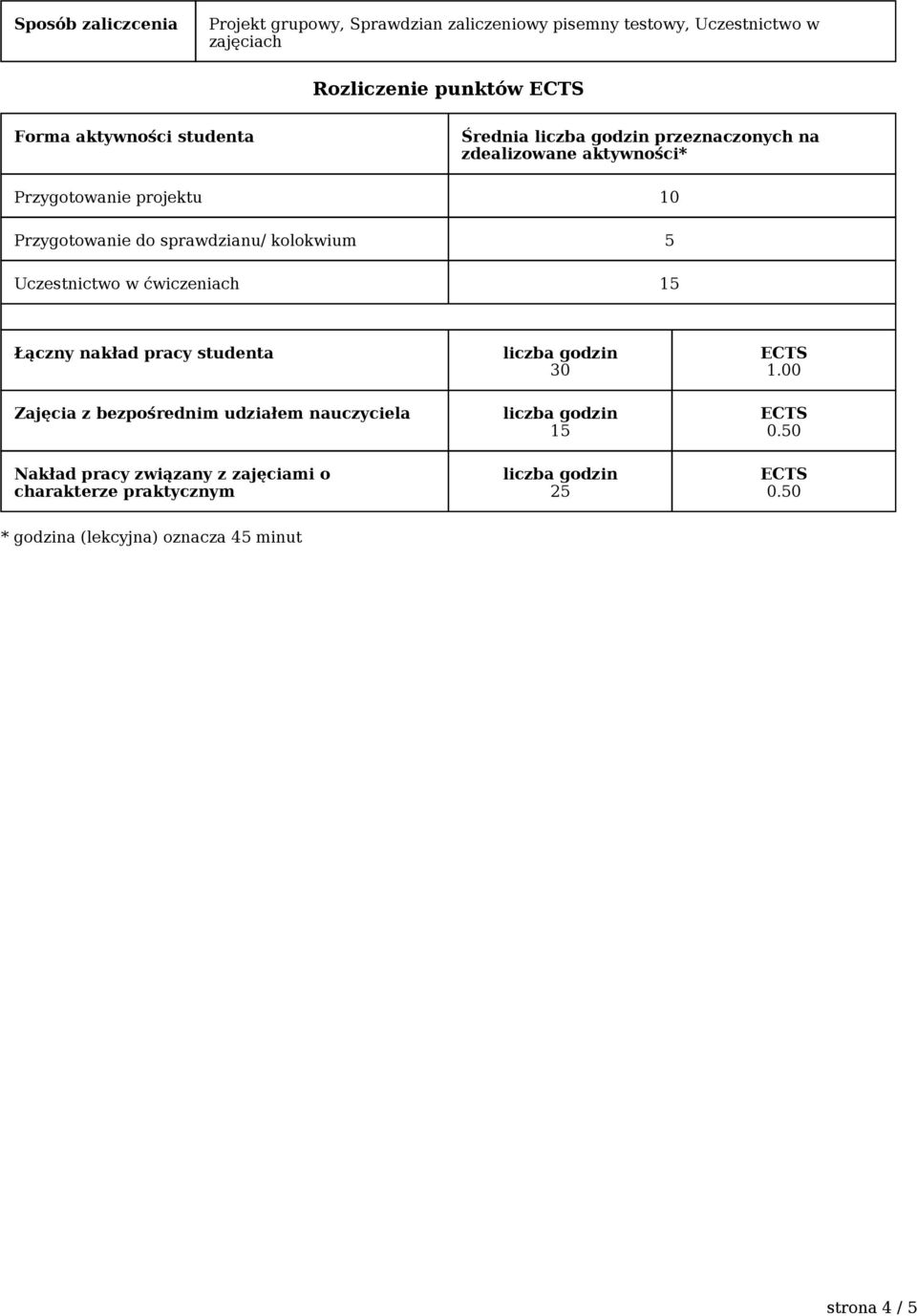 sprawdzianu/ kolokwium 5 Uczestnictwo w ćwiczeniach 15 Łączny nakład pracy studenta Zajęcia z bezpośrednim udziałem