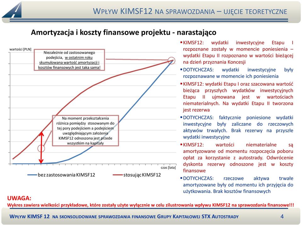 Na moment przekształcenia różnica pomiędzy stosowanym do tej pory podejściem a podejściem uwzględniającym założenia KIMSF12 odnoszona jest przede wszystkim na kapitały bez zastosowania KIMSF12