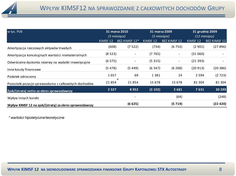 (608) (7 522) (734) (6 753) (2 901) (27 896) Amortyzacja koncesyjnych wartości niematerialnych (8 523) - (7 765) - (31 060) - Odwrócenie dyskonta rezerwy na wydatki inwestycyjne (6 575) - (5 315) -