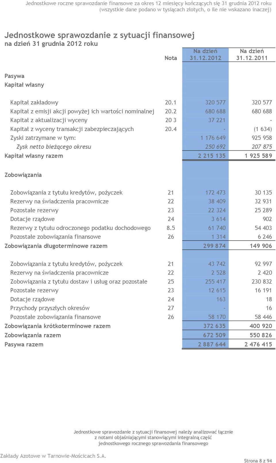 4 - (1 634) Zyski zatrzymane w tym: 1 176 649 925 958 Zysk netto bieżącego okresu 250 692 207 875 Kapitał własny razem 2 215 135 1 925 589 Zobowiązania Zobowiązania z tytułu kredytów, pożyczek 21 172