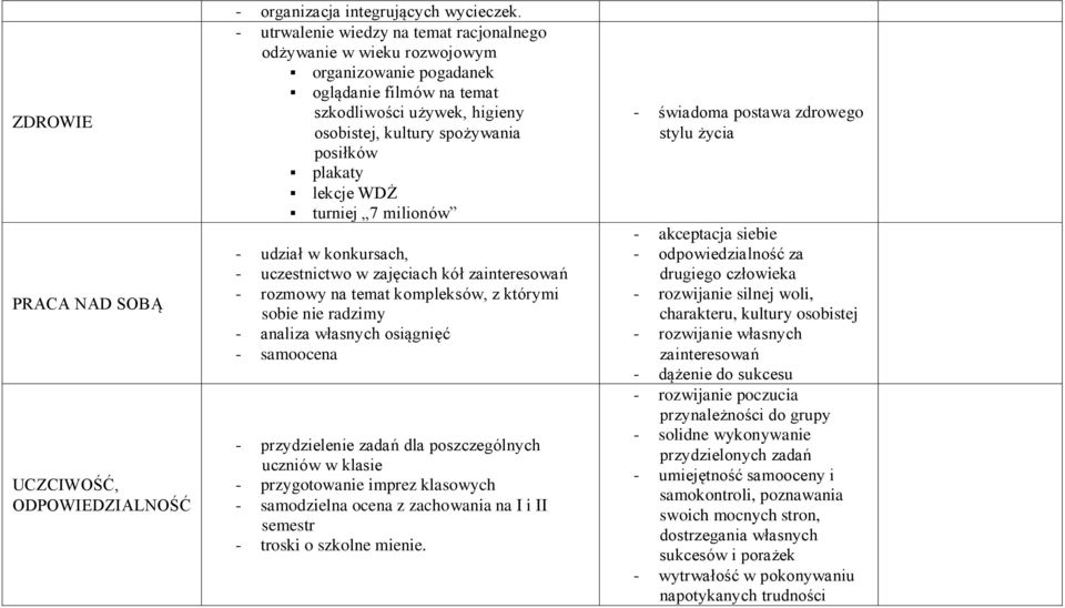 lekcje WDŻ turniej 7 milionów - udział w konkursach, - uczestnictwo w zajęciach kół zainteresowań - rozmowy na temat kompleksów, z którymi sobie nie radzimy - analiza własnych osiągnięć - samoocena -