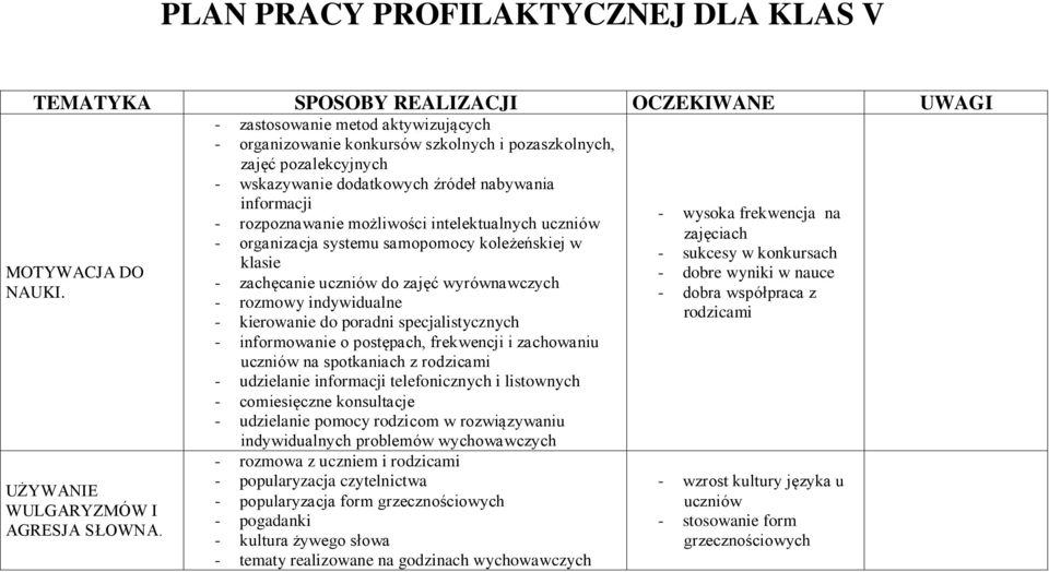 intelektualnych uczniów - organizacja systemu samopomocy koleżeńskiej w klasie - zachęcanie uczniów do zajęć wyrównawczych - rozmowy indywidualne - kierowanie do poradni specjalistycznych -