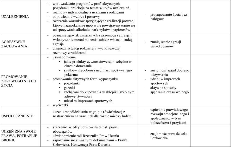 indywidualne z uczniami i rodzicami - odpowiednie wzorce i postawy - tworzenie warunków sprzyjających realizacji potrzeb, których zaspokajanie motywuje powstrzymywanie się od spożywania alkoholu,