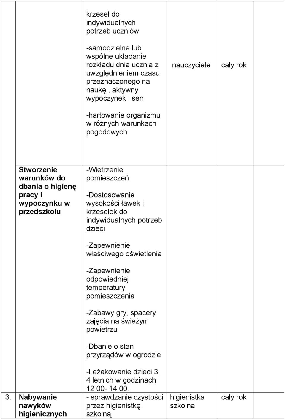 indywidualnych potrzeb dzieci -Zapewnienie właściwego oświetlenia -Zapewnienie odpowiedniej temperatury pomieszczenia -Zabawy gry, spacery zajęcia na świeżym powietrzu -Dbanie o stan