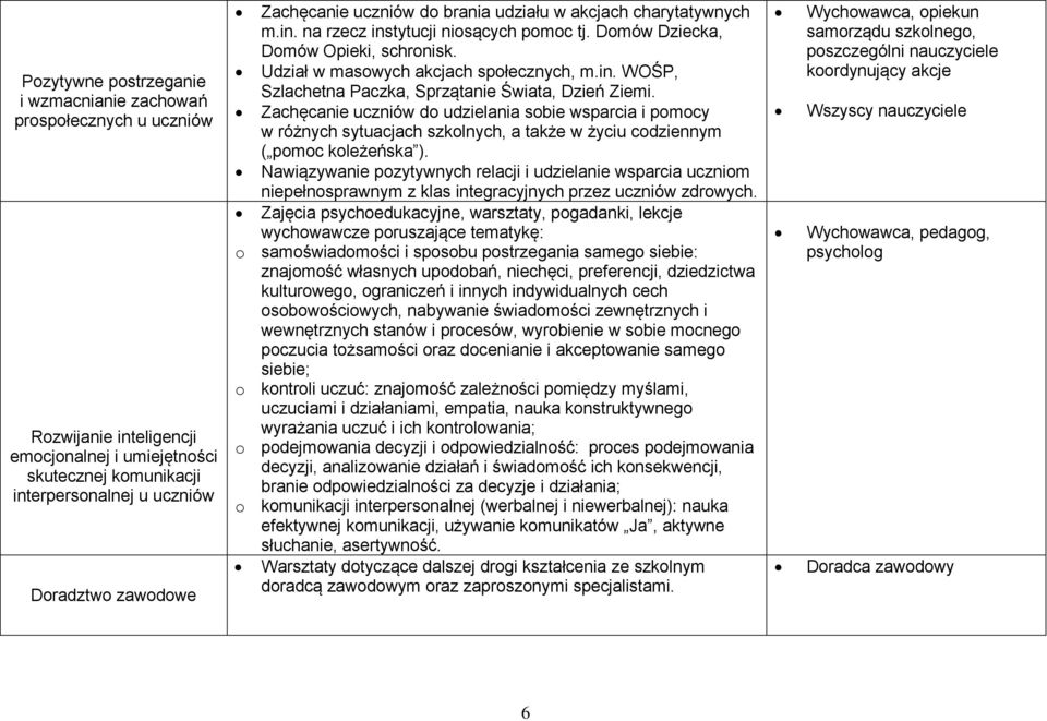 Zachęcanie uczniów do udzielania sobie wsparcia i pomocy w różnych sytuacjach szkolnych, a także w życiu codziennym ( pomoc koleżeńska ).