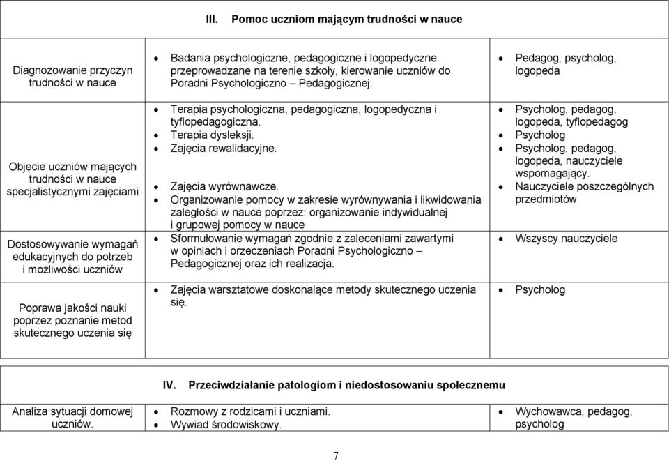 Pedagog, psycholog, logopeda Objęcie uczniów mających trudności w nauce specjalistycznymi zajęciami Dostosowywanie wymagań edukacyjnych do potrzeb i możliwości uczniów Terapia psychologiczna,