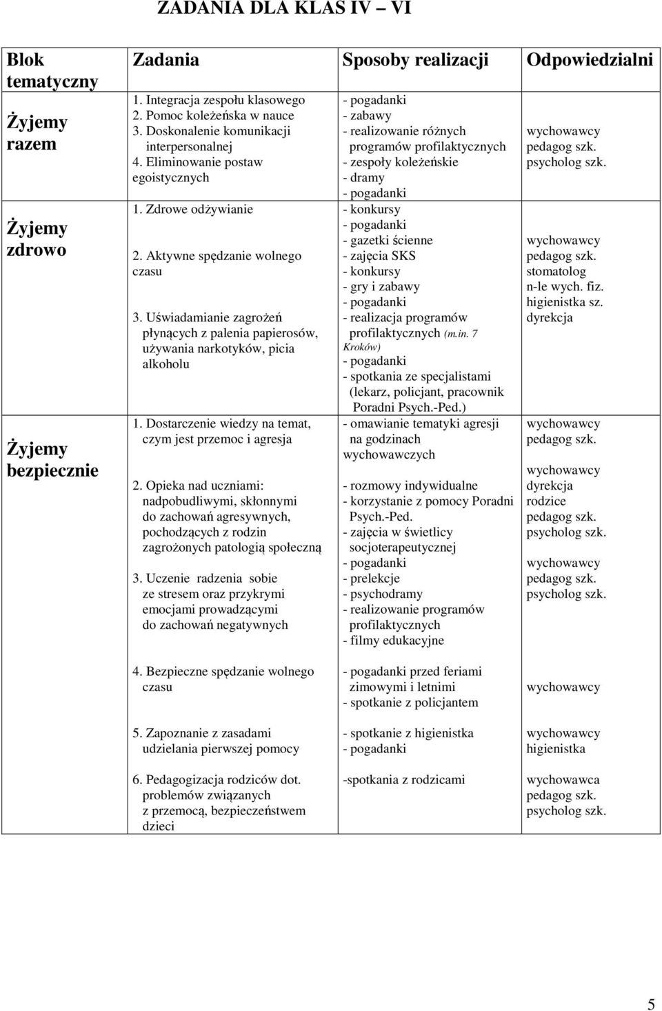 Uświadamianie zagrożeń płynących z palenia papierosów, używania narkotyków, picia alkoholu 1. Dostarczenie wiedzy na temat, czym jest przemoc i agresja 2.