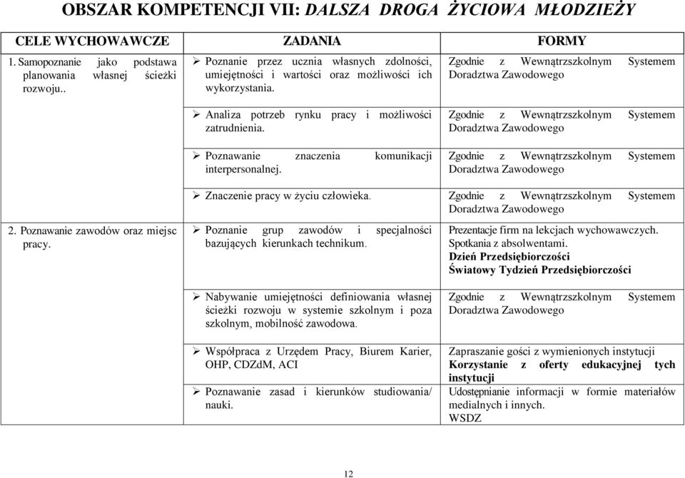 Zgodnie z Wewnątrzszkolnym Systemem Doradztwa Zawodowego Analiza potrzeb rynku pracy i możliwości zatrudnienia. Poznawanie znaczenia komunikacji interpersonalnej.