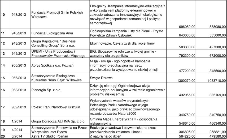 Kampania informacyjno-edukacyjna z wykorzystaniem platformy e-learningowej w zakresie wdrażania innowacyjnych ekologicznie rozwiązań w gospodarce komunalnej i polityce samorządowej 696080,00