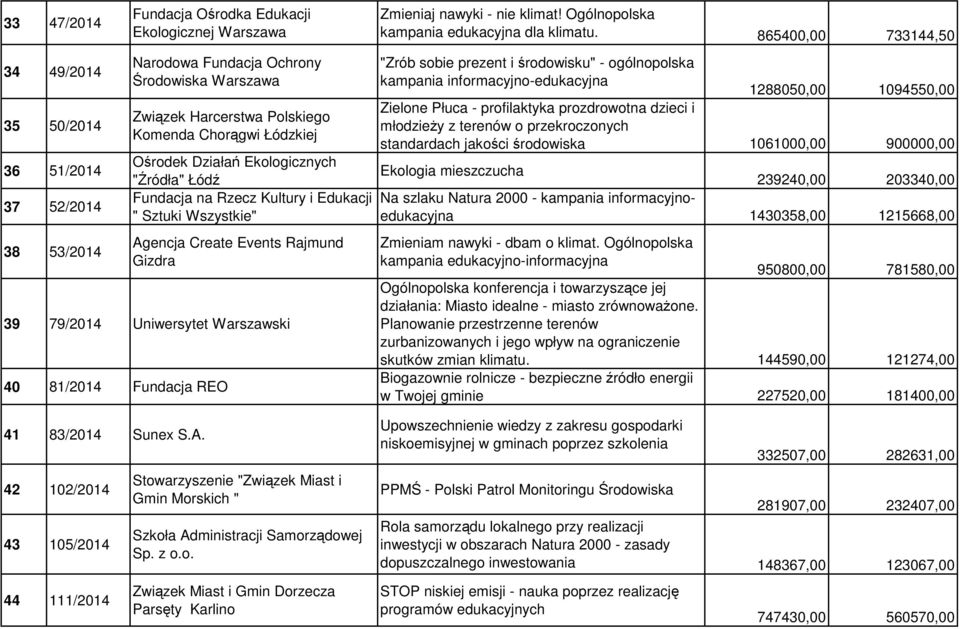Ekologicznych "Źródła" Łódź Fundacja na Rzecz Kultury i Edukacji " Sztuki Wszystkie" Agencja Create Events Rajmund Gizdra 39 79/2014 Uniwersytet Warszawski 40 81/2014 Fundacja REO 41 83/2014 Sunex S.