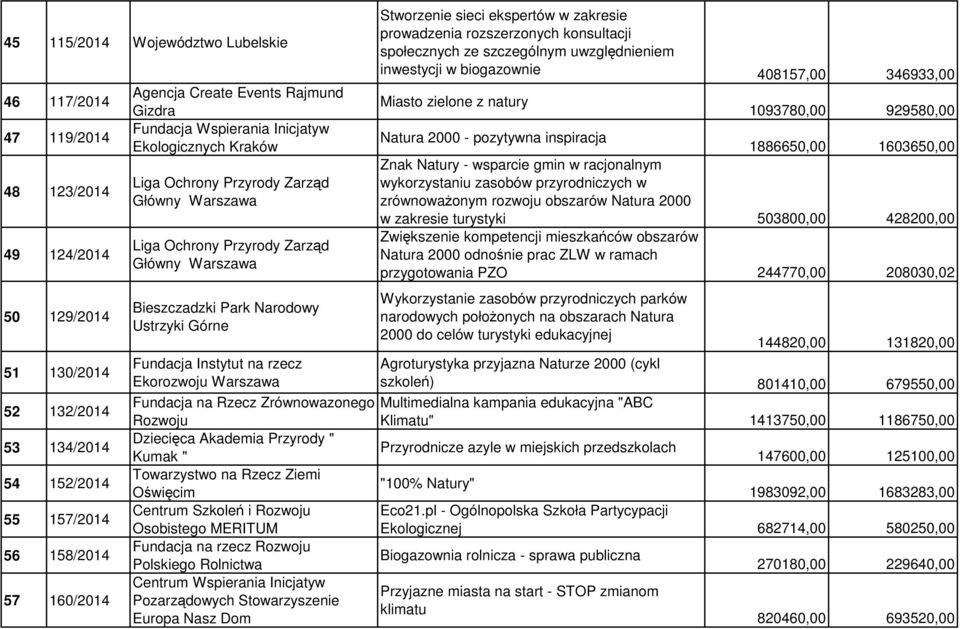 Fundacja Instytut na rzecz Ekorozwoju Warszawa Stworzenie sieci ekspertów w zakresie prowadzenia rozszerzonych konsultacji społecznych ze szczególnym uwzględnieniem inwestycji w biogazownie 408157,00