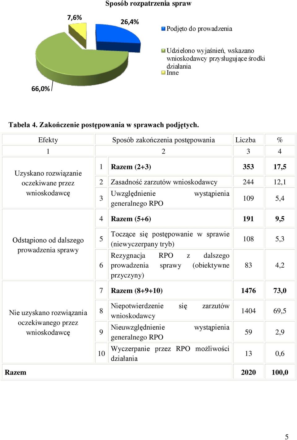 Efekty Sposób zakończenia postępowania Liczba % 1 2 3 4 Uzyskano rozwiązanie oczekiwane przez wnioskodawcę 1 Razem (2+3) 353 17,5 2 Zasadność zarzutów wnioskodawcy 244 12,1 3 Uwzględnienie