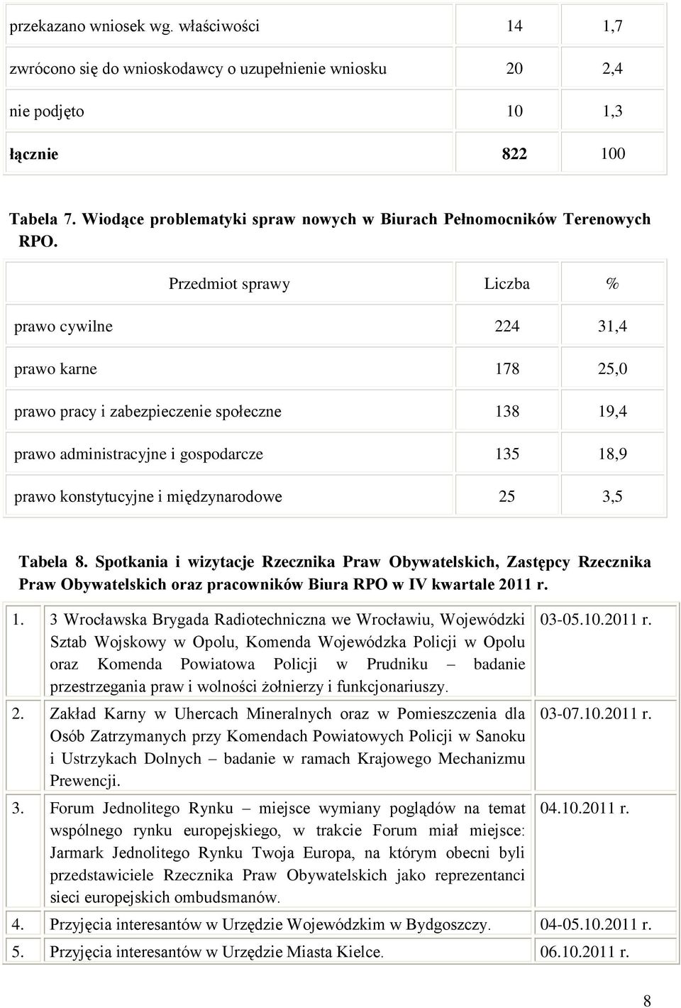 Przedmiot sprawy Liczba % prawo cywilne 224 31,4 prawo karne 178 25,0 prawo pracy i zabezpieczenie społeczne 138 19,4 prawo administracyjne i gospodarcze 135 18,9 prawo konstytucyjne i międzynarodowe