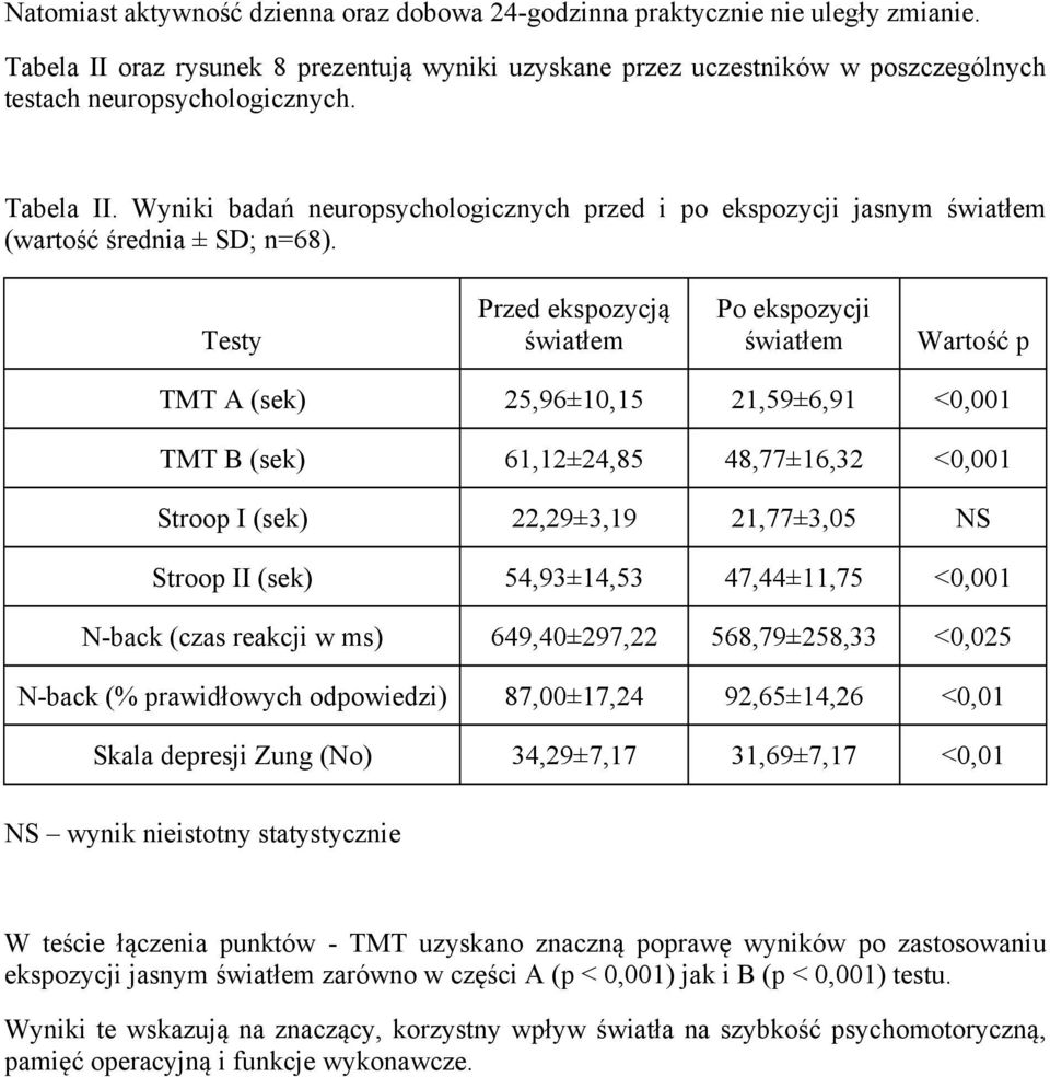 Wyniki badań neuropsychologicznych przed i po ekspozycji jasnym światłem (wartość średnia ± SD; n=68).