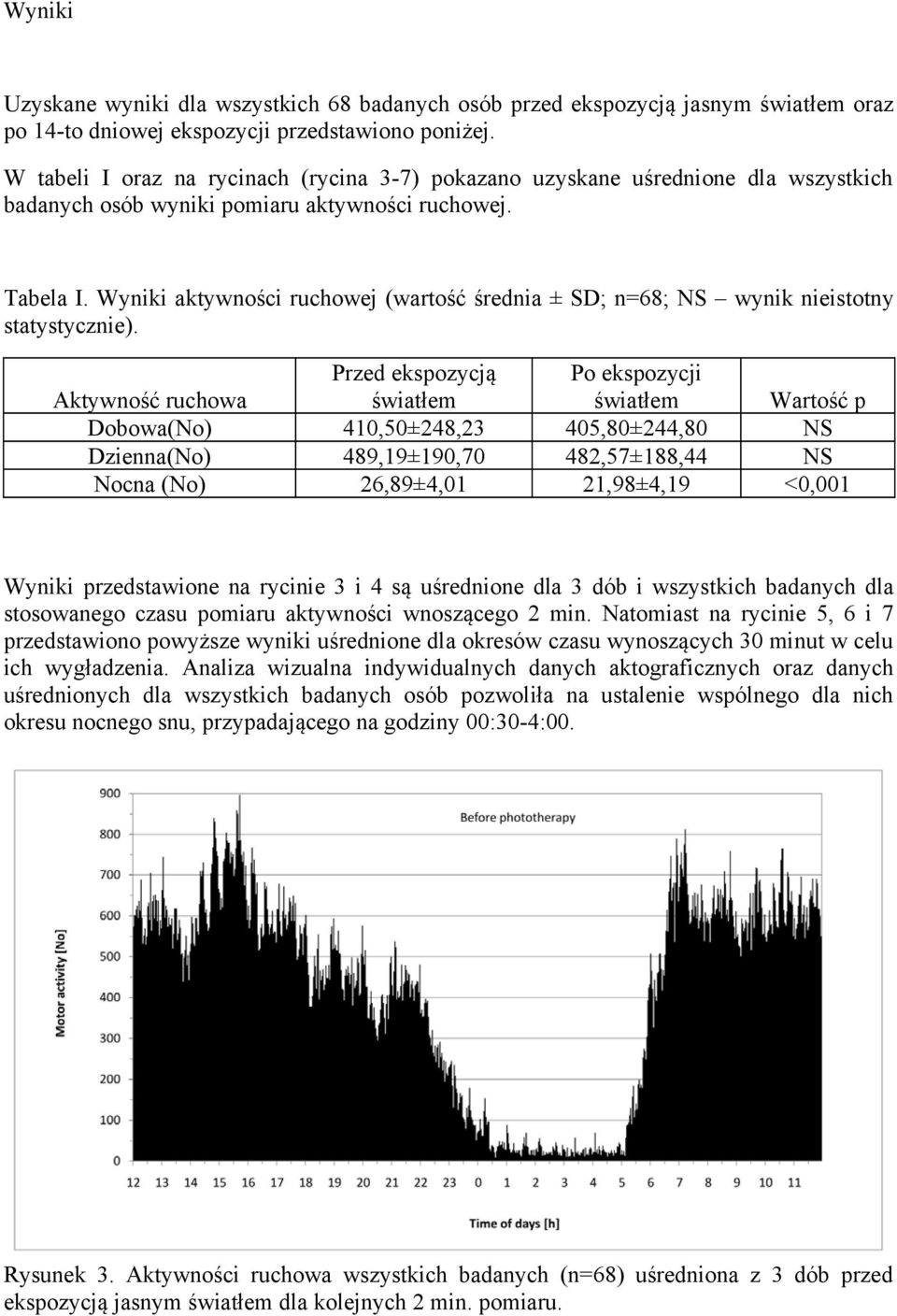 Wyniki aktywności ruchowej (wartość średnia ± SD; n=68; NS wynik nieistotny statystycznie).