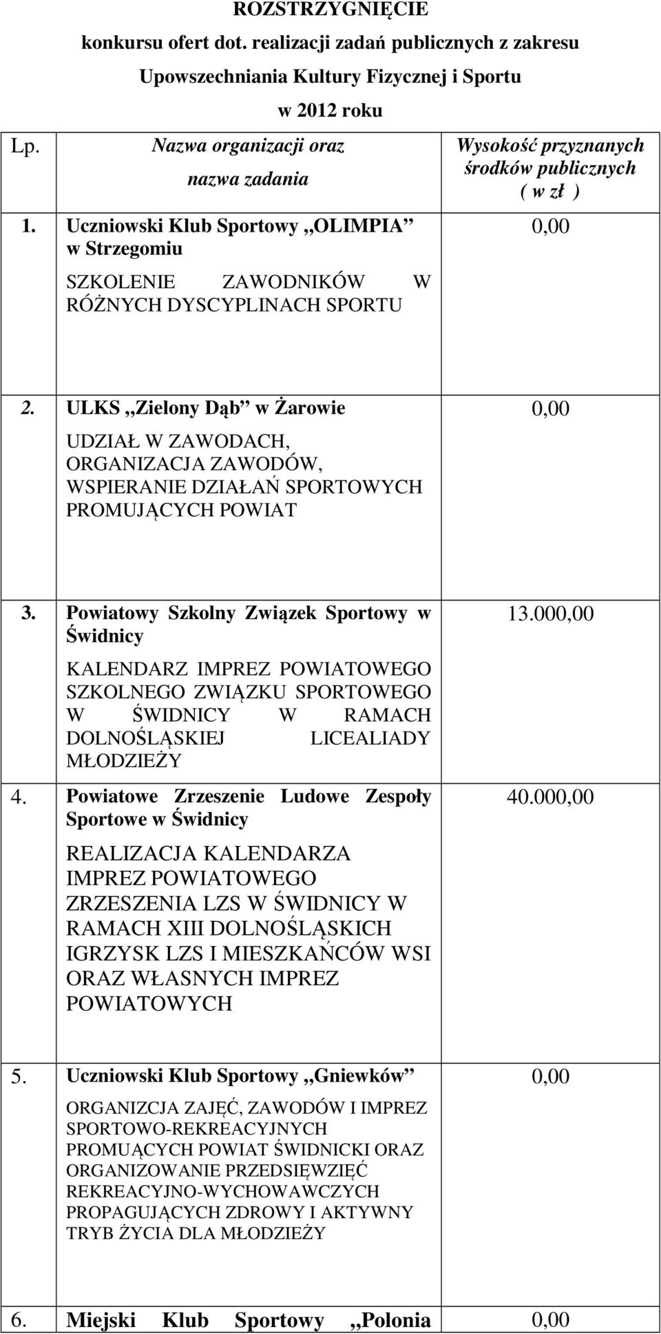 ULKS Zielony Dąb w Żarowie UDZIAŁ W ZAWODACH, ORGANIZACJA ZAWODÓW, WSPIERANIE DZIAŁAŃ SPORTOWYCH PROMUJĄCYCH POWIAT 3.