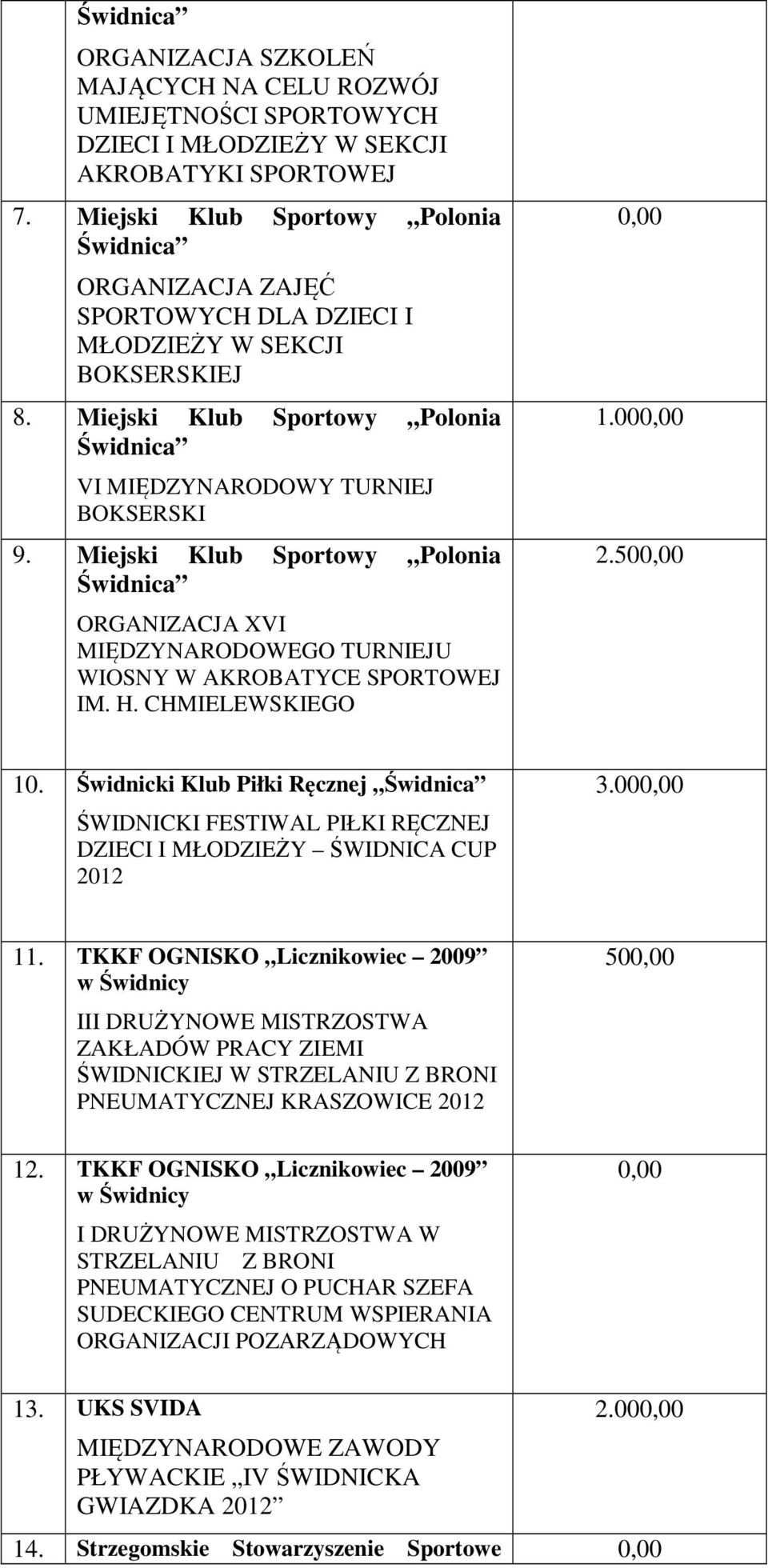 Miejski Klub Sportowy Polonia ORGANIZACJA XVI MIĘDZYNARODOWEGO TURNIEJU WIOSNY W AKROBATYCE SPORTOWEJ IM. H. CHMIELEWSKIEGO 1.00 2.50 10.