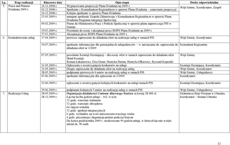 Spotkanie z Konsultantem Regionalnym w sprawie Planu Działania omawianie propozycji Wójt Gminy, Koordynator, Zespół 24.12.2008 r. Kolejne spotkanie w sprawie Planu Działania 23.01.2009 r.