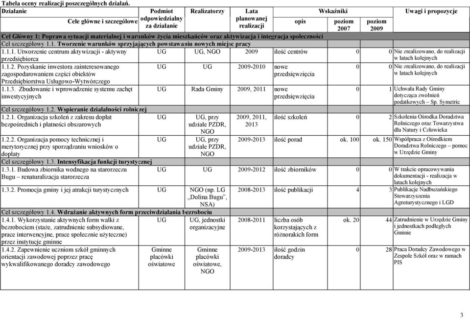 aktywizacja i integracja społeczności Cel szczegółowy 1.1. Tworzenie warunków sprzyjających powstawaniu nowych miejsc pracy 1.1.1. Utworzenie centrum aktywizacji - aktywny przedsiębiorca 1.1.2.