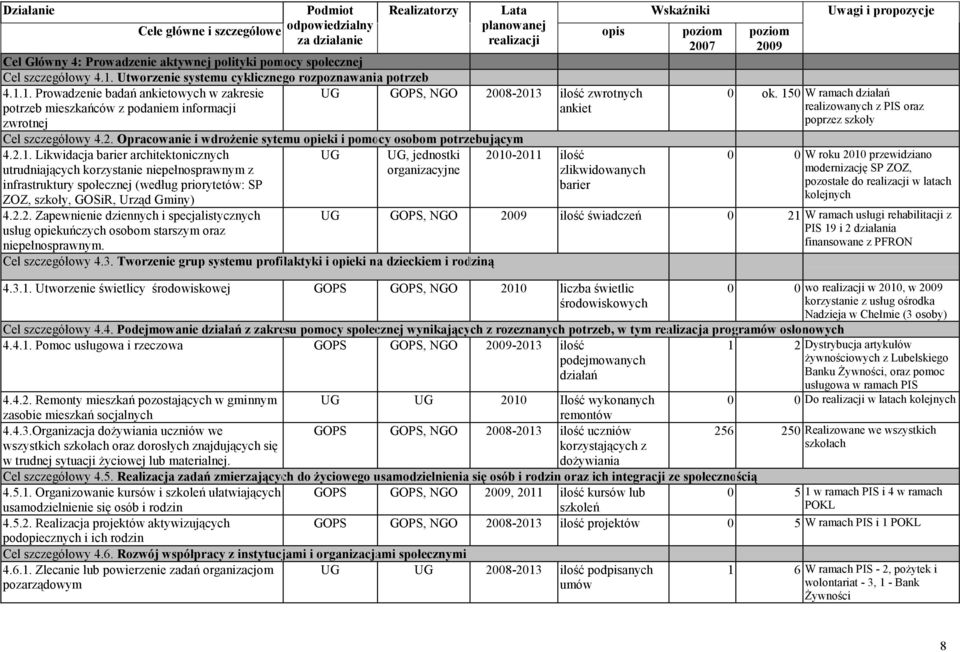 1. Prowadzenie badań ankietowych w zakresie potrzeb mieszkańców z podaniem informacji zwrotnej UG GOPS, 2008-2013 ilość zwrotnych ankiet Cel szczegółowy 4.2. Opracowanie i wdroŝenie sytemu opieki i pomocy osobom potrzebującym 4.